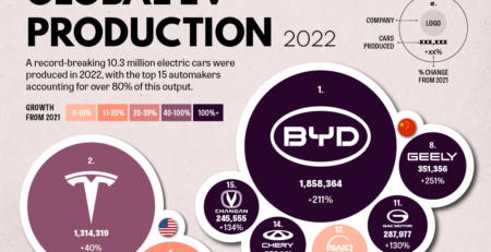 A BYD a világelső EV, BEV gyártója